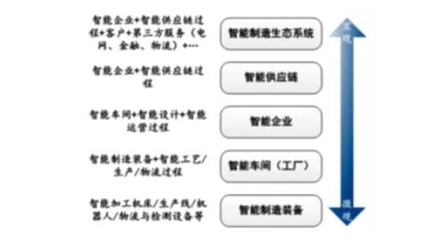 我们如何理解智能制造？